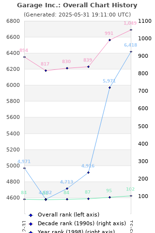 Overall chart history