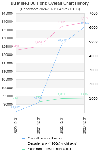 Overall chart history