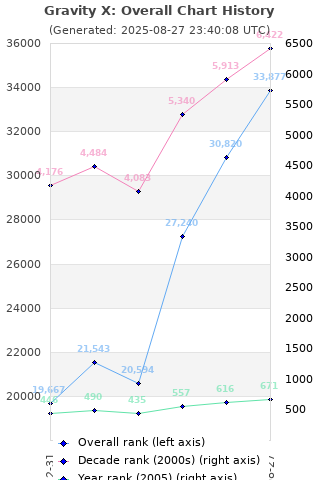 Overall chart history