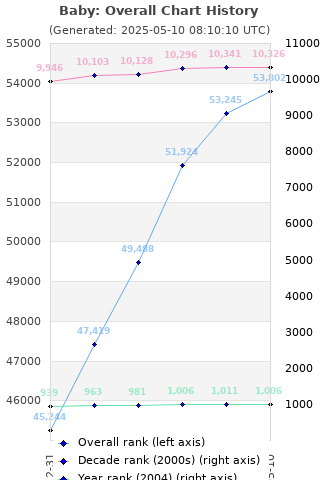 Overall chart history