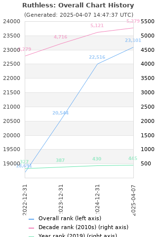 Overall chart history