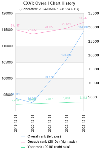 Overall chart history