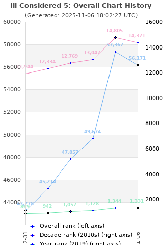 Overall chart history
