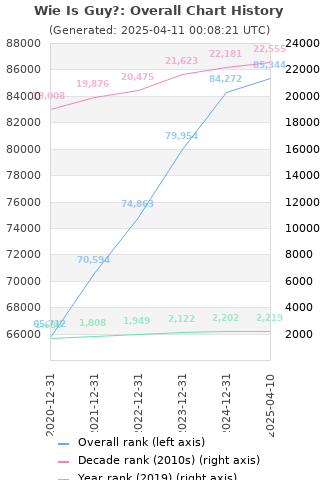 Overall chart history