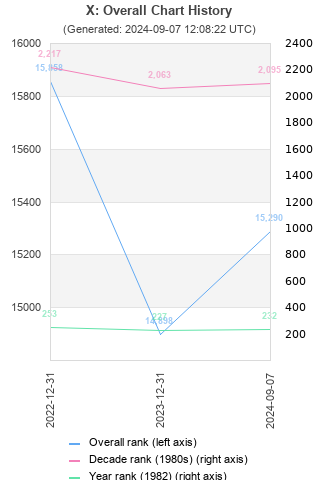 Overall chart history