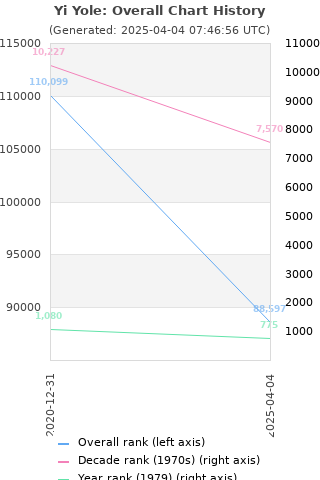 Overall chart history