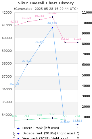 Overall chart history