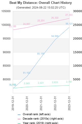 Overall chart history