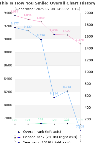 Overall chart history