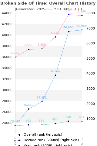 Overall chart history