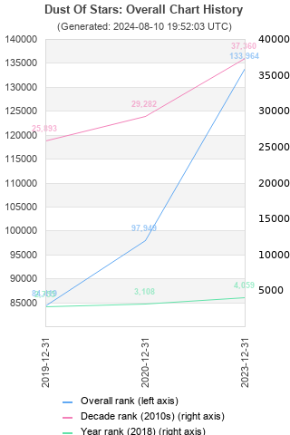 Overall chart history