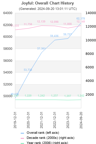 Overall chart history