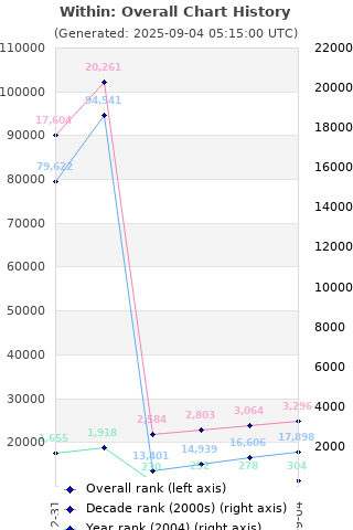 Overall chart history