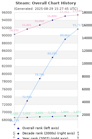 Overall chart history