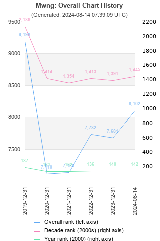 Overall chart history