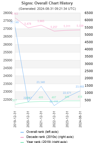 Overall chart history