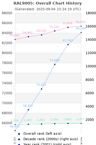 Overall chart history