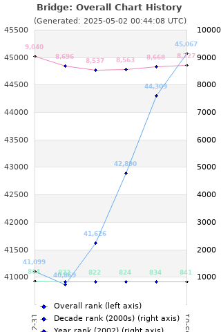 Overall chart history