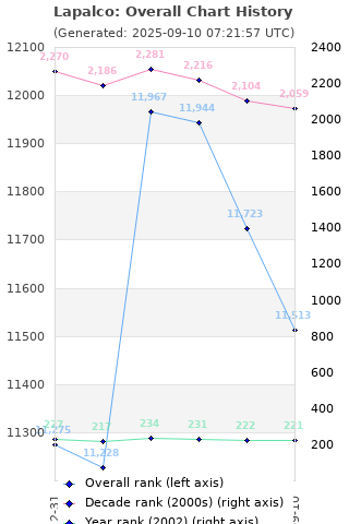 Overall chart history