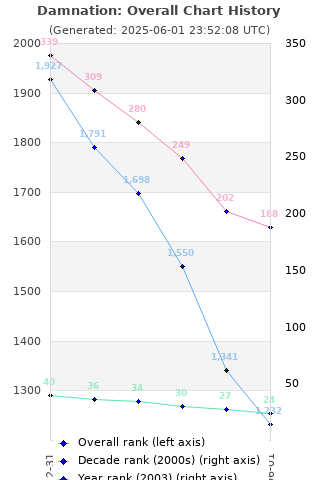 Overall chart history