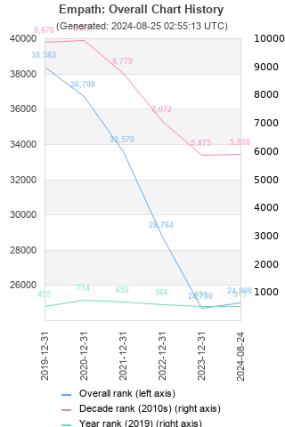 Overall chart history