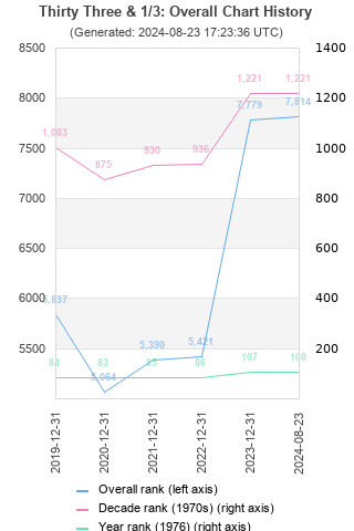 Overall chart history