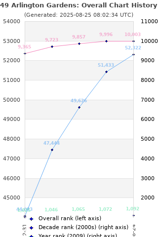 Overall chart history
