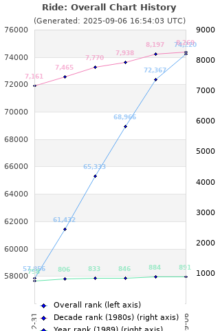 Overall chart history