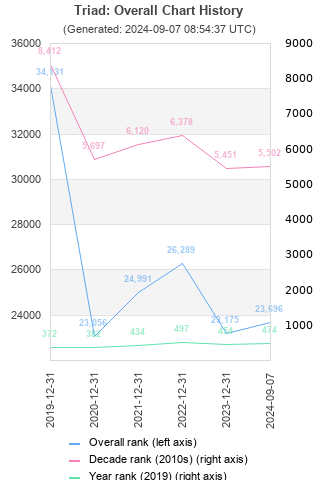 Overall chart history