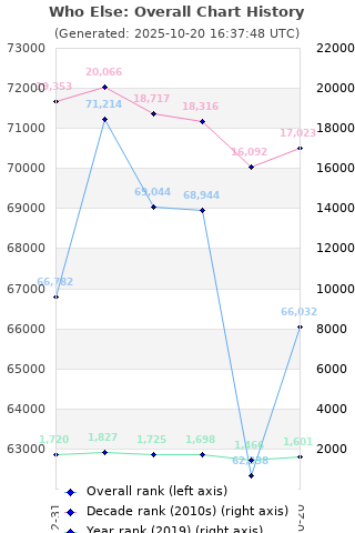 Overall chart history