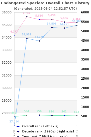 Overall chart history