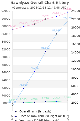Overall chart history
