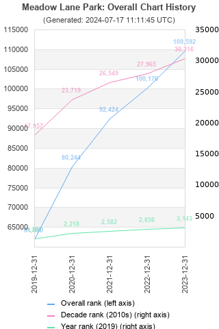 Overall chart history