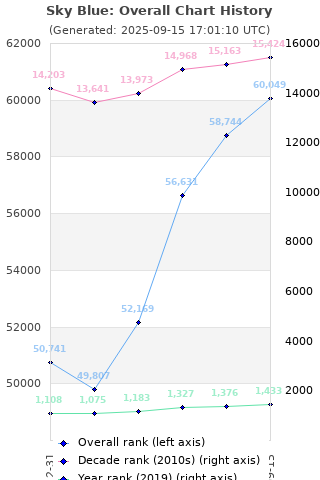 Overall chart history