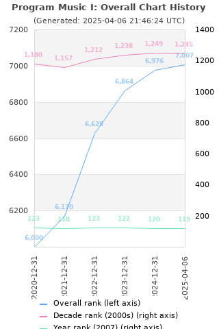 Overall chart history