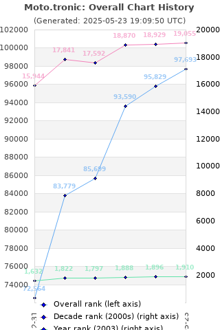 Overall chart history