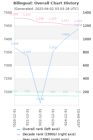 Overall chart history