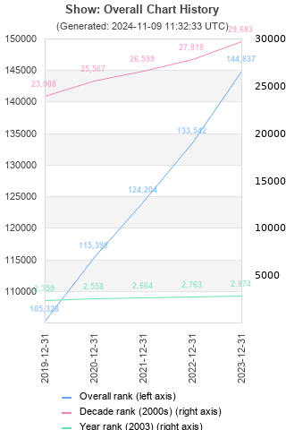 Overall chart history