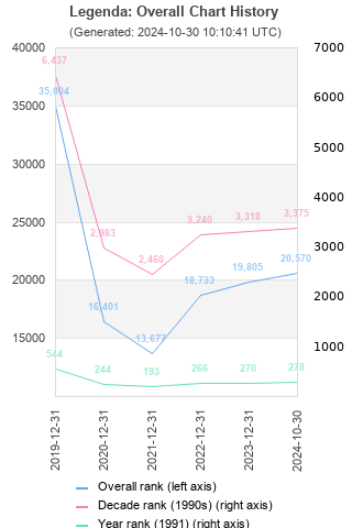 Overall chart history