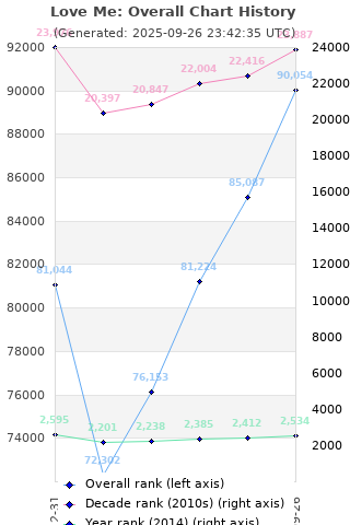 Overall chart history