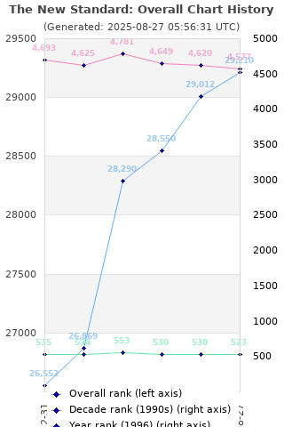 Overall chart history