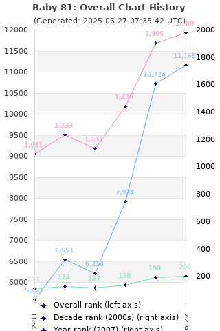 Overall chart history