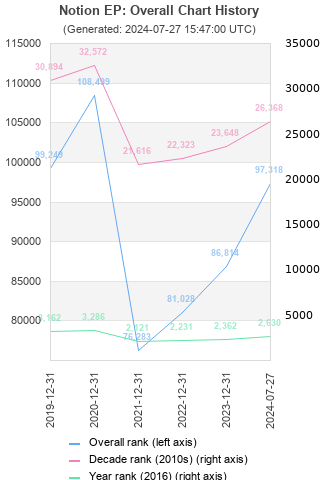 Overall chart history