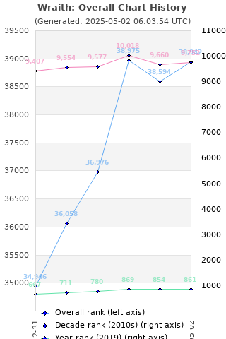 Overall chart history