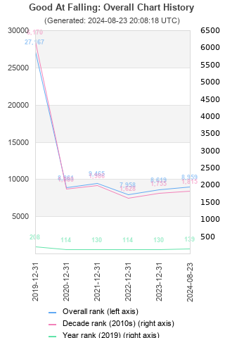 Overall chart history