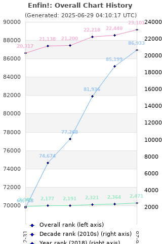 Overall chart history