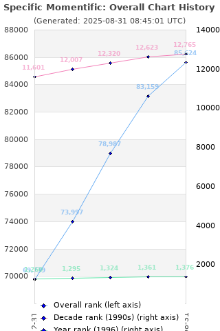 Overall chart history