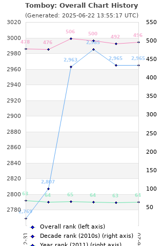 Overall chart history