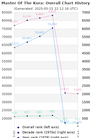 Overall chart history