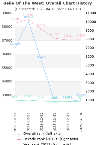 Overall chart history